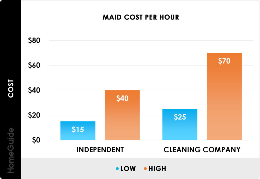 How Much Does A Cleaning Lady Cost In The US?