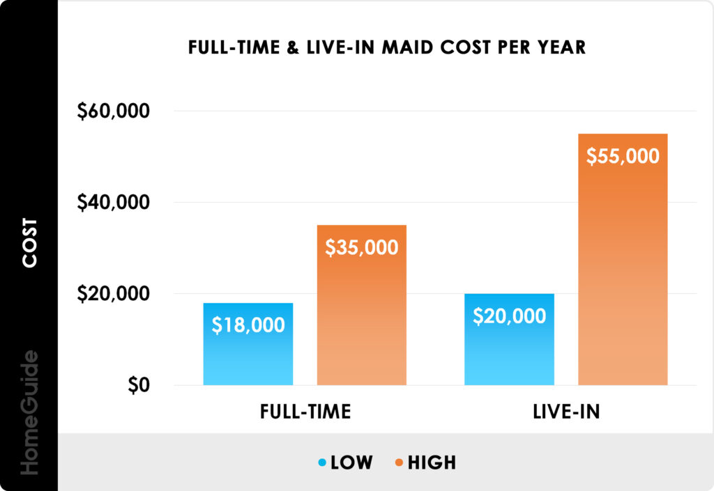 How Much Does A Full Time Maid Earn In USA?