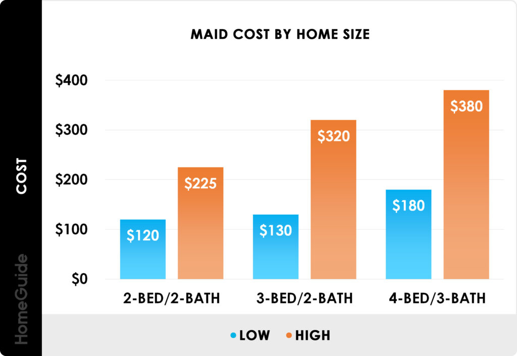 How Much Does A Maid Cost In USA?