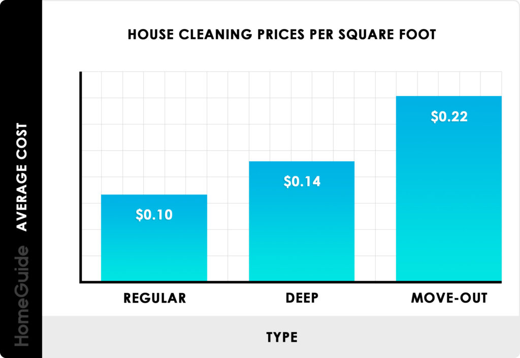 How Much Is Housekeeping Per Hour USA?