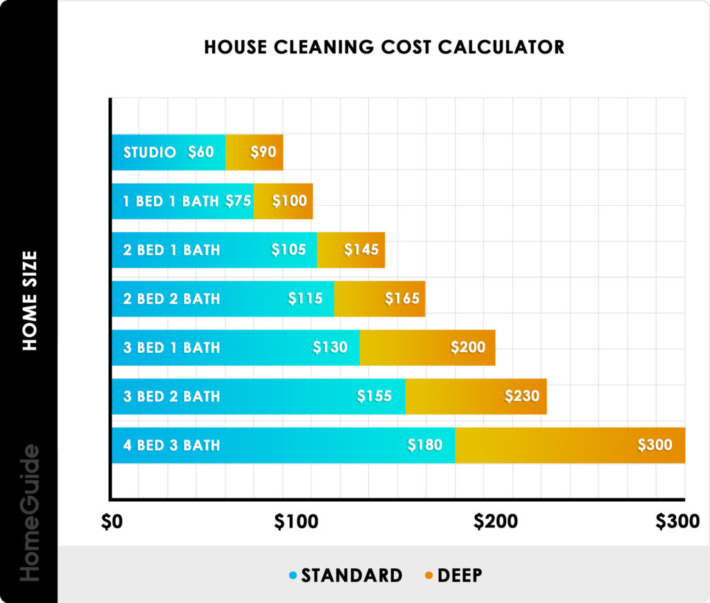 What Do Most House Cleaners Charge Per Hour?