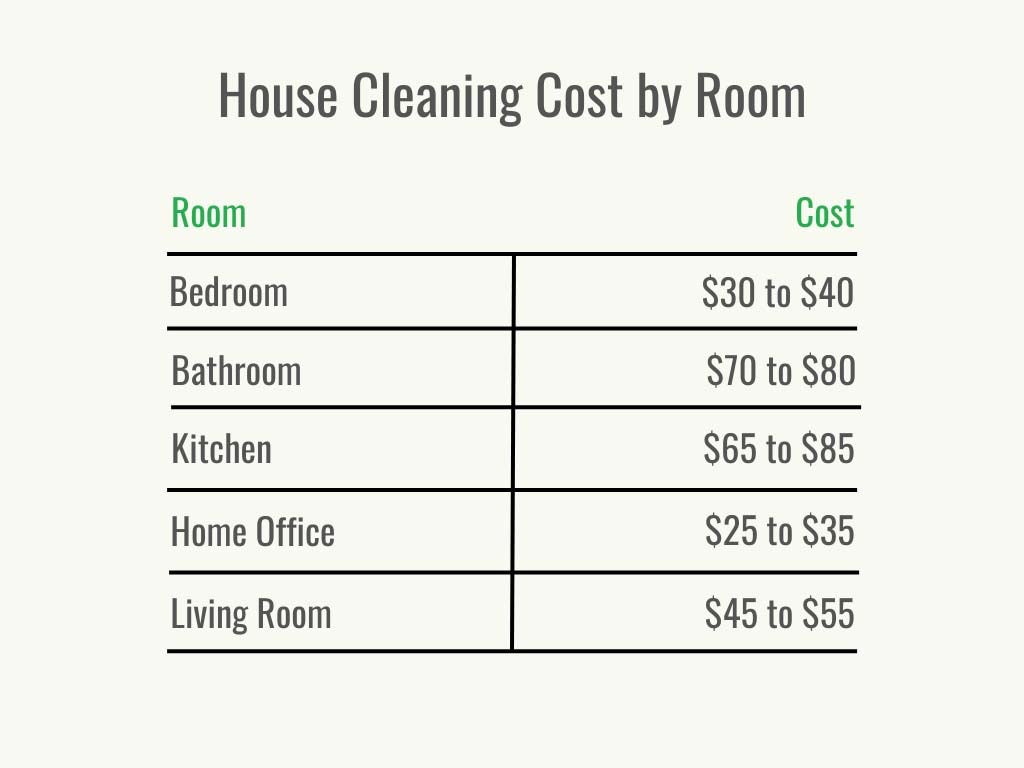 What Do Most House Cleaners Charge Per Hour?