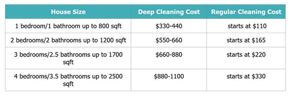 What Is Standard Cleaning Vs Deep Cleaning?