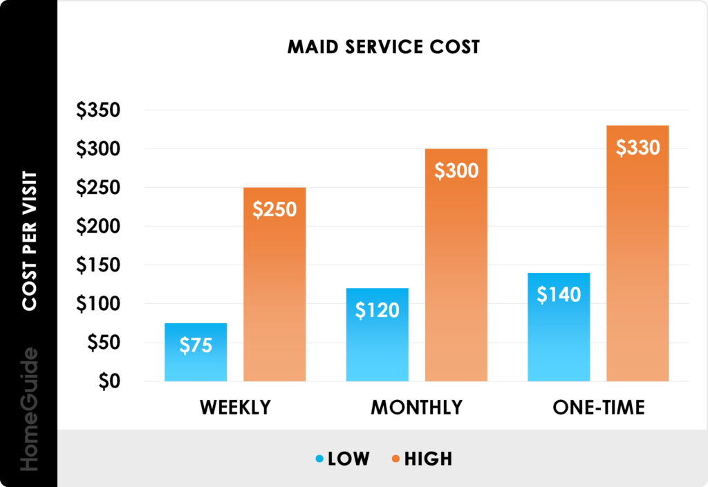How Much Does A Full Time Maid Cost In USA?