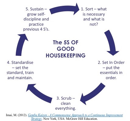 What Are The 5 Of Good Housekeeping?
